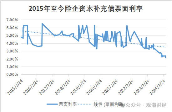 大限將至！償付能力過渡期進入倒計時，保險業增資發債已近千億