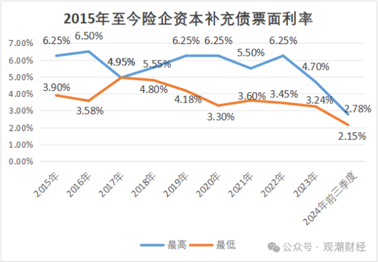 大限將至！償付能力過渡期進入倒計時，保險業增資發債已近千億