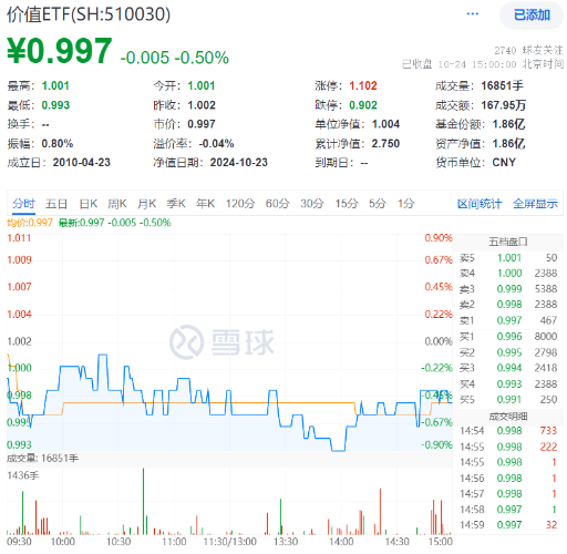 多股業(yè)績(jī)喜人！資金密集搶籌，價(jià)值ETF（510030）60日吸金超2600萬(wàn)元！機(jī)構(gòu)：建議保持多頭思維