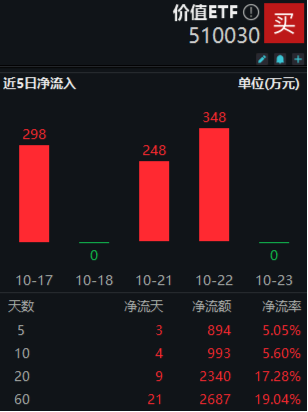 多股業(yè)績(jī)喜人！資金密集搶籌，價(jià)值ETF（510030）60日吸金超2600萬(wàn)元！機(jī)構(gòu)：建議保持多頭思維