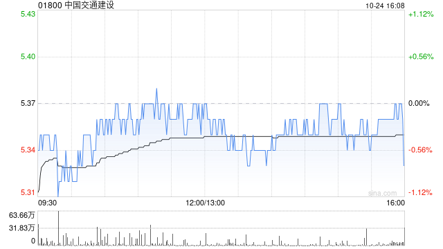 中國交通建設前三季度新簽合同額為1.28萬億元 同比增長9.28%