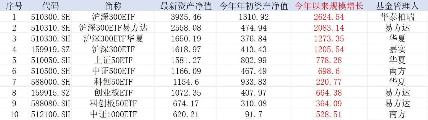 中證A500，公募不能輸的戰爭！