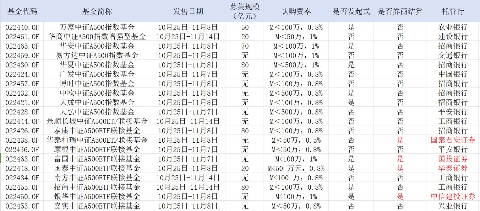 中證A500，公募不能輸的戰爭！