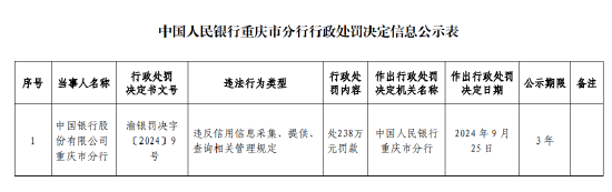 中國銀行重慶市分行被罰238萬元：違反信用信息采集、提供、 查詢相關管理規定