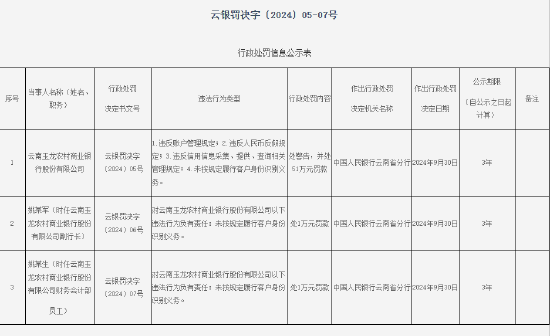 云南玉龍農村商業銀行被罰51萬元：因未按照規定履行客戶身份識別義務等四項違法行為