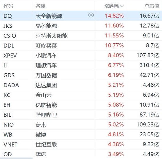納斯達克中國金龍指數漲2%