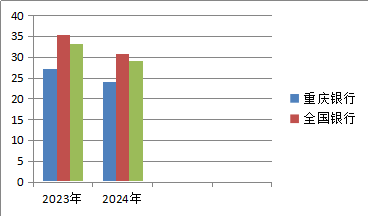 以畝產論英雄看重慶銀行核心競爭力