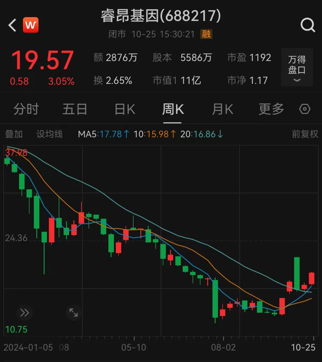 涉嫌詐騙！睿昂基因發布公告，董事長及多名副總被刑拘