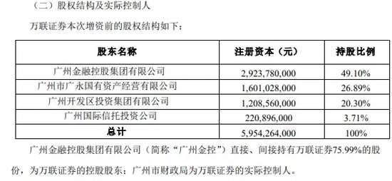 券商萬聯證券20億元增資擴股