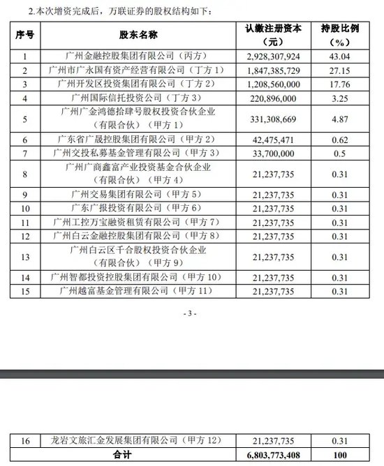 券商萬聯證券20億元增資擴股
