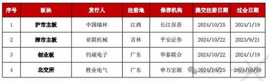 加速，下周4家上會，IPO新常態化啥模樣？今年409家終止企業，未來“命”在何方？