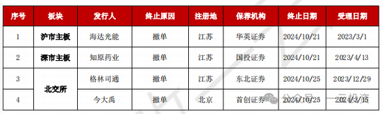 加速，下周4家上會，IPO新常態化啥模樣？今年409家終止企業，未來“命”在何方？