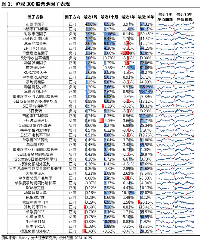 【光大金工】市場反轉效應明顯、小市值風格占優——量化組合跟蹤周報20241026
