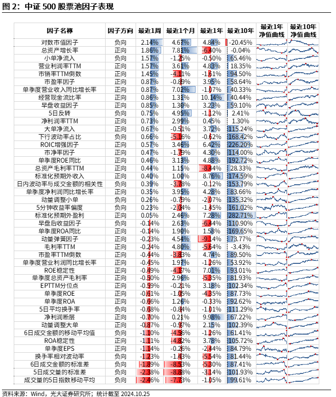 【光大金工】市場反轉效應明顯、小市值風格占優——量化組合跟蹤周報20241026