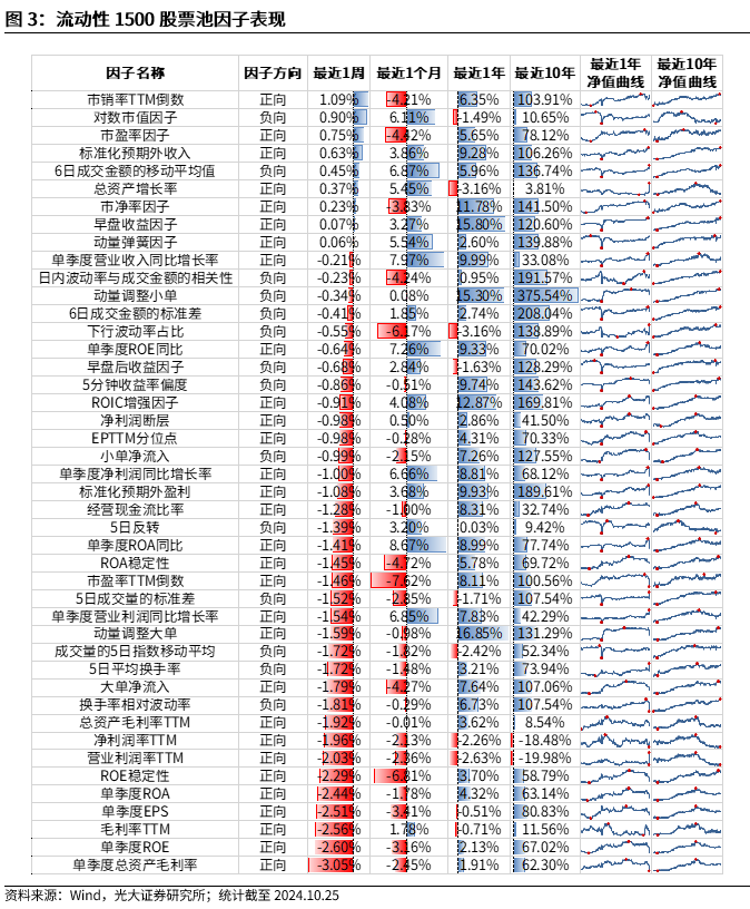 【光大金工】市場反轉效應明顯、小市值風格占優——量化組合跟蹤周報20241026
