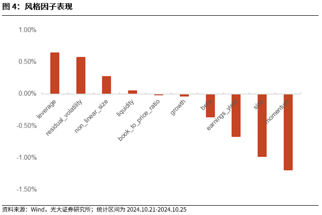 【光大金工】市場反轉效應明顯、小市值風格占優——量化組合跟蹤周報20241026