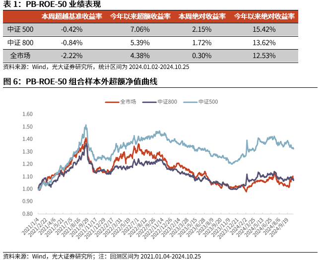 【光大金工】市場反轉效應明顯、小市值風格占優——量化組合跟蹤周報20241026