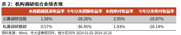 【光大金工】市場反轉效應明顯、小市值風格占優——量化組合跟蹤周報20241026