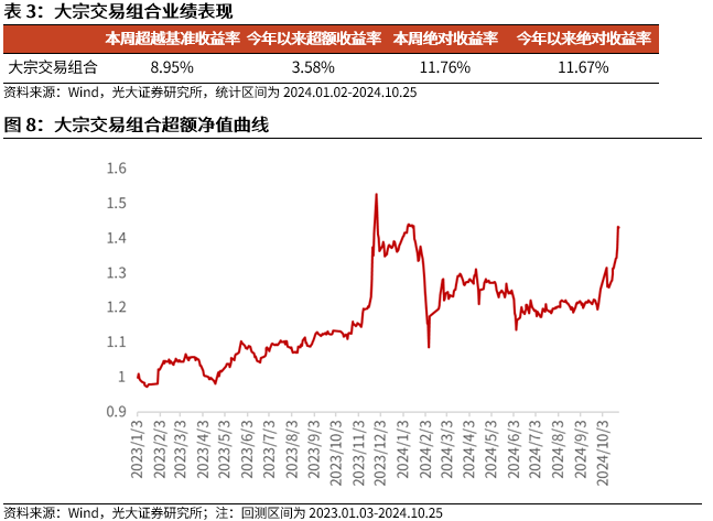 【光大金工】市場反轉效應明顯、小市值風格占優——量化組合跟蹤周報20241026