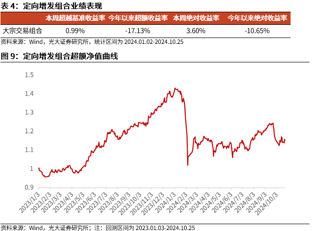 【光大金工】市場反轉效應明顯、小市值風格占優——量化組合跟蹤周報20241026