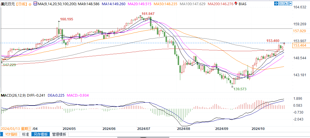 日銀本周料維穩！美國大選結果出爐前，日本當局不太可能出手支撐日元