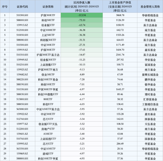 最不受歡迎ETF：上周華泰柏瑞滬深300ETF遭凈贖回113.94億元，華夏科創50ETF遭凈贖回75.10億元