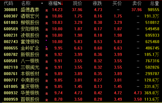 鋼鐵股掀漲停潮、黑色商品爆發(fā)！原因是？