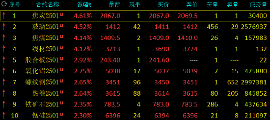 鋼鐵股掀漲停潮、黑色商品爆發(fā)！原因是？