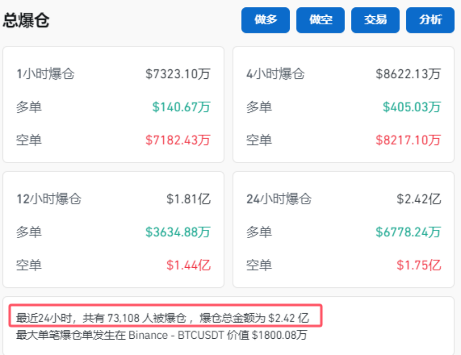 突然！加密貨幣拉升 7.3萬人爆倉！國際資管巨頭持有超2000億元比特幣