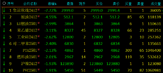 收評：集運指數跌超7% SC原油跌超4%