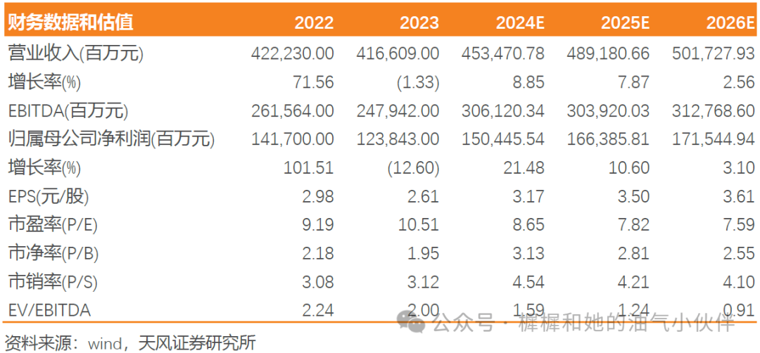 【天風(fēng)能源】中國(guó)海油：Q3凈利潤(rùn)369億，業(yè)績(jī)符合預(yù)期