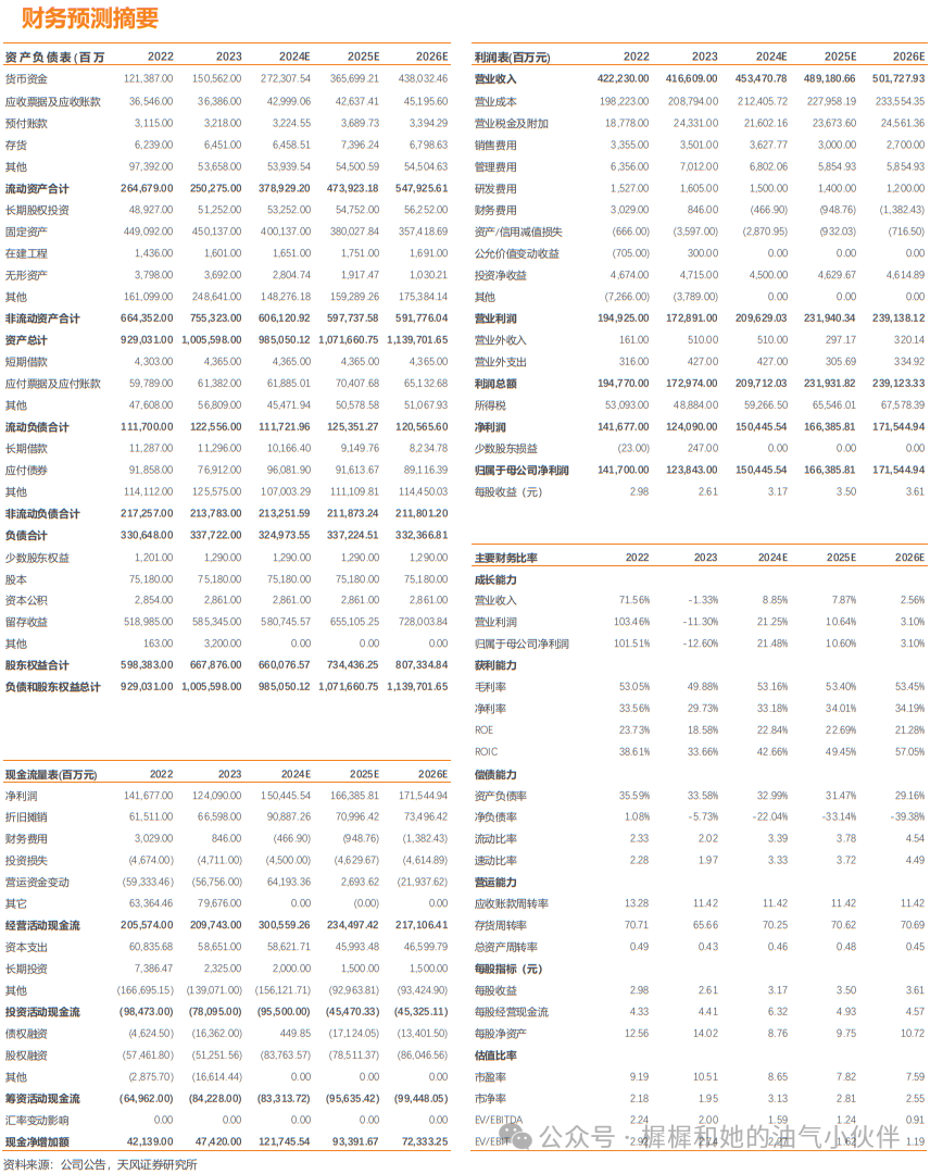【天風(fēng)能源】中國(guó)海油：Q3凈利潤(rùn)369億，業(yè)績(jī)符合預(yù)期