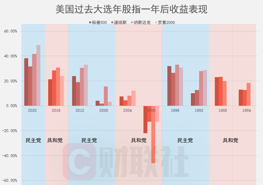美國大選冷知識(shí)：“跛腳鴨總統(tǒng)”反而更能令美股充滿激情？