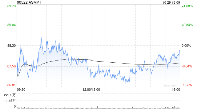 ASMPT第三季度股東應占盈利2590.8萬港元 同比增長77.1%
