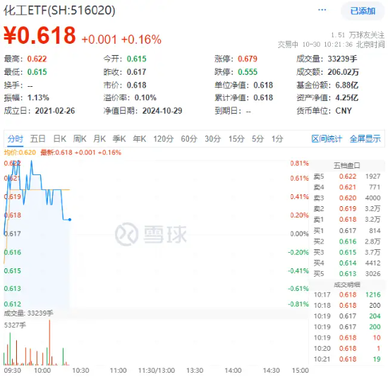 化工板塊開盤拉升，化工ETF（516020）盤中上探0.81%！機構：化工行業有望迎來估值修復