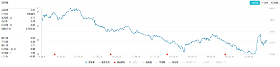 化工板塊開盤拉升，化工ETF（516020）盤中上探0.81%！機構：化工行業有望迎來估值修復