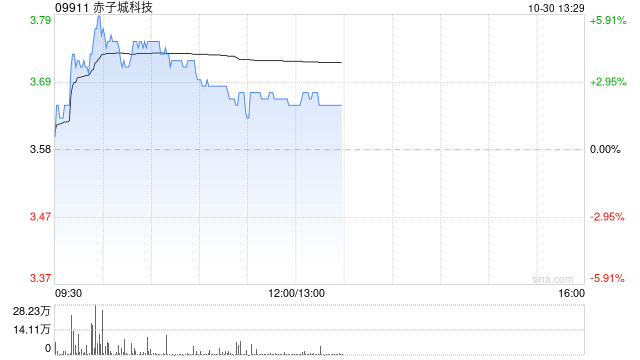 赤子城科技盤中漲近6% 前三季度集團社交業務總收入超預期