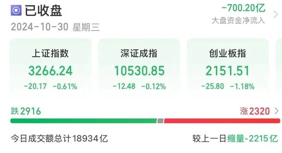 14時28分，集體拉升！