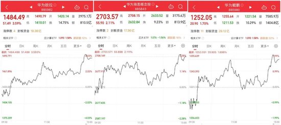 14時28分，集體拉升！