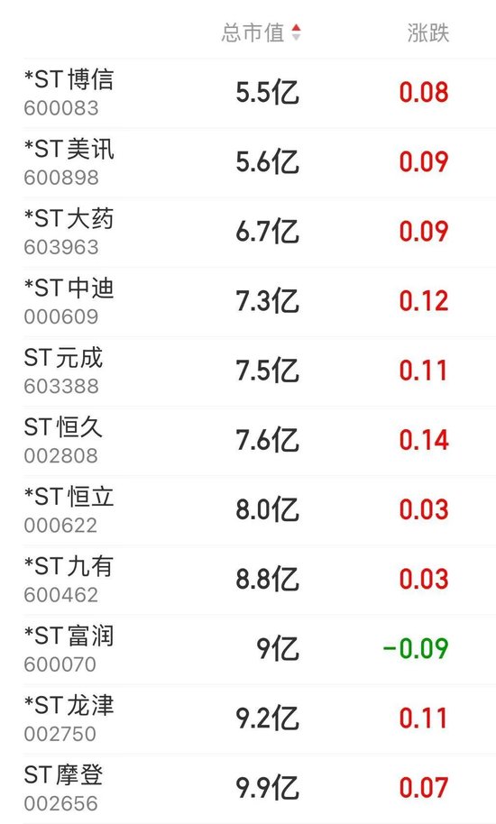 14時28分，集體拉升！