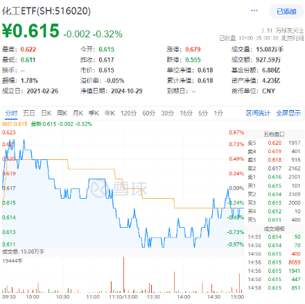 連續3日獲資金流入，化工ETF（516020）盤中上探0.81%！樓市又出利好，化工板塊如何獲益？