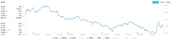 連續3日獲資金流入，化工ETF（516020）盤中上探0.81%！樓市又出利好，化工板塊如何獲益？