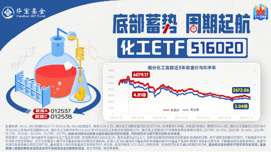 連續3日獲資金流入，化工ETF（516020）盤中上探0.81%！樓市又出利好，化工板塊如何獲益？