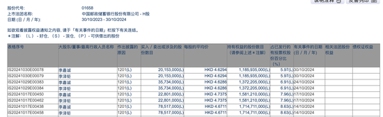 李嘉誠月內第四度減持郵儲銀行H股，持股比例已降至5.97%，最新回應稱系“日常財務運作”