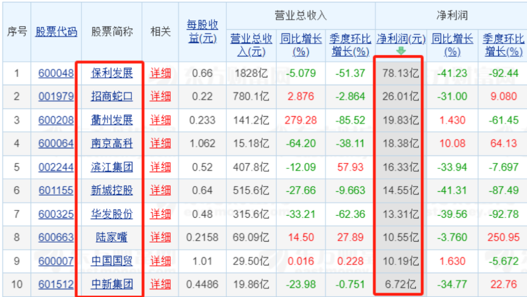 83家上市房企前三季業績“出爐”：超三成營收同比增長 9家凈利潤超10億元
