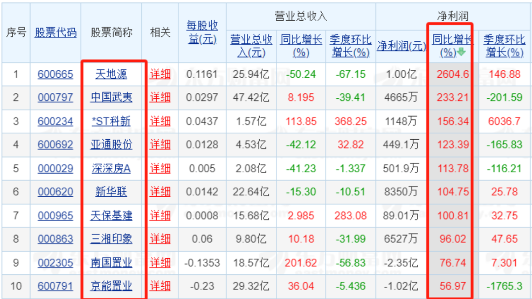 83家上市房企前三季業績“出爐”：超三成營收同比增長 9家凈利潤超10億元