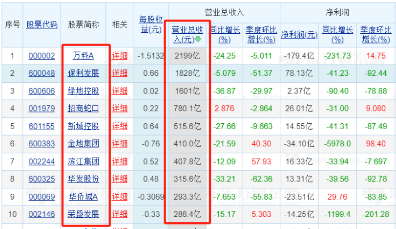 83家上市房企前三季業績“出爐”：超三成營收同比增長 9家凈利潤超10億元