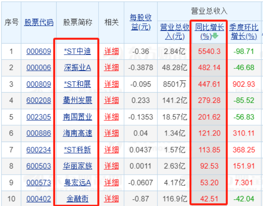 83家上市房企前三季業績“出爐”：超三成營收同比增長 9家凈利潤超10億元