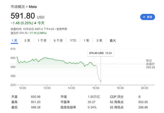 Meta營收略超預期，用戶增長不及預期，明年資本支出預計大增，盤后跌逾3%