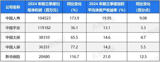 五大上市險企盈利暴增!“規模+盈利”能否可持續 半喜半憂！